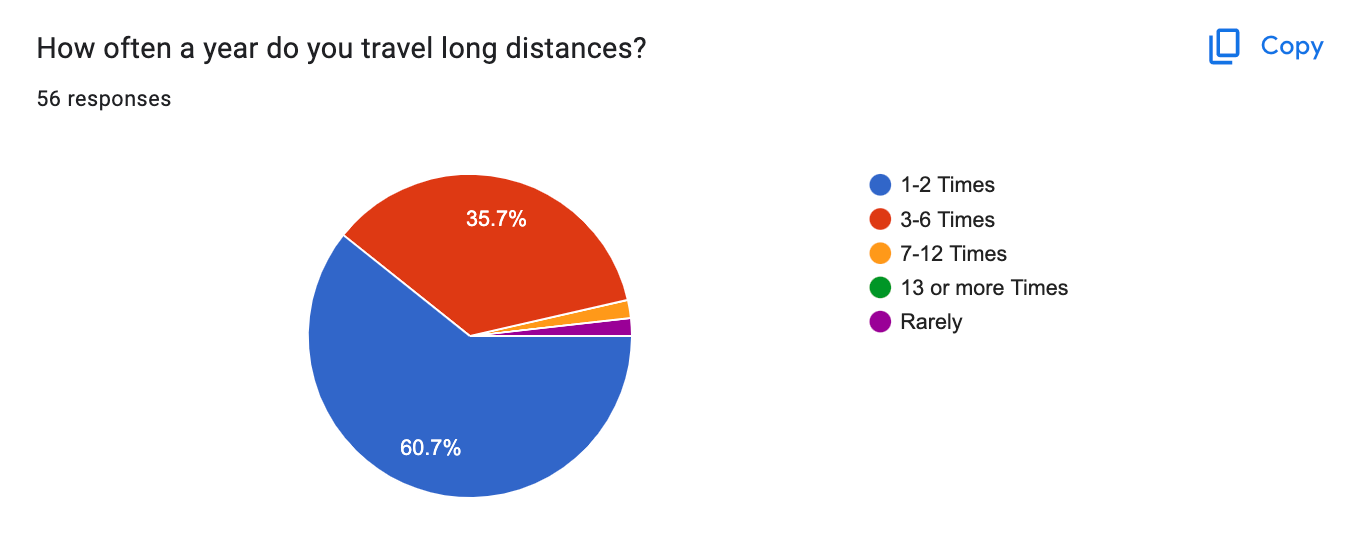 Question 1 Results